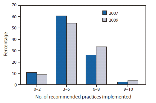 The figure shows the percentage of U.S. hospitals that implemented recommended maternity care practices related to breastfeeding in 2007 and 2009, based on results from the Maternity Practices in Infant Nutrition and Care Survey (mPINC). From 2007 to 2009, the percent of hospitals implementing recommended practices improved at least 1 percentage point for seven indicators, but less than 1 percentage point for three indicators. The majority of hospitals were implementing three to five recommended practices (60.5% in 2007 and 54.3% in 2009), with only 2.4% of hospitals implementing at least nine recommended practices in 2007, and 3.5% in 2009.
